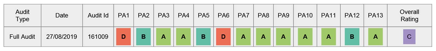 BSCI Bewertung