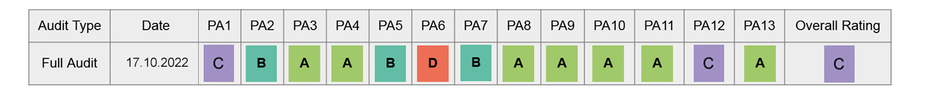 HWC-L83 BSCI Bewertung