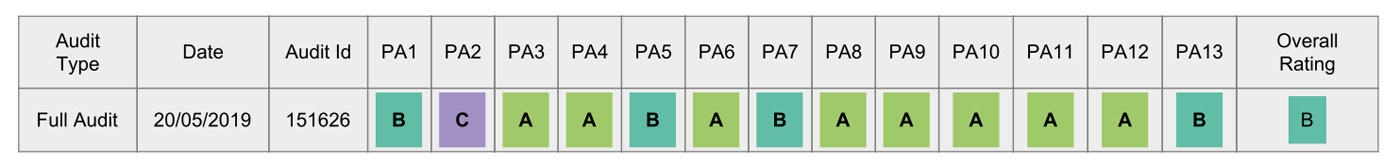  BSCI Bewertung